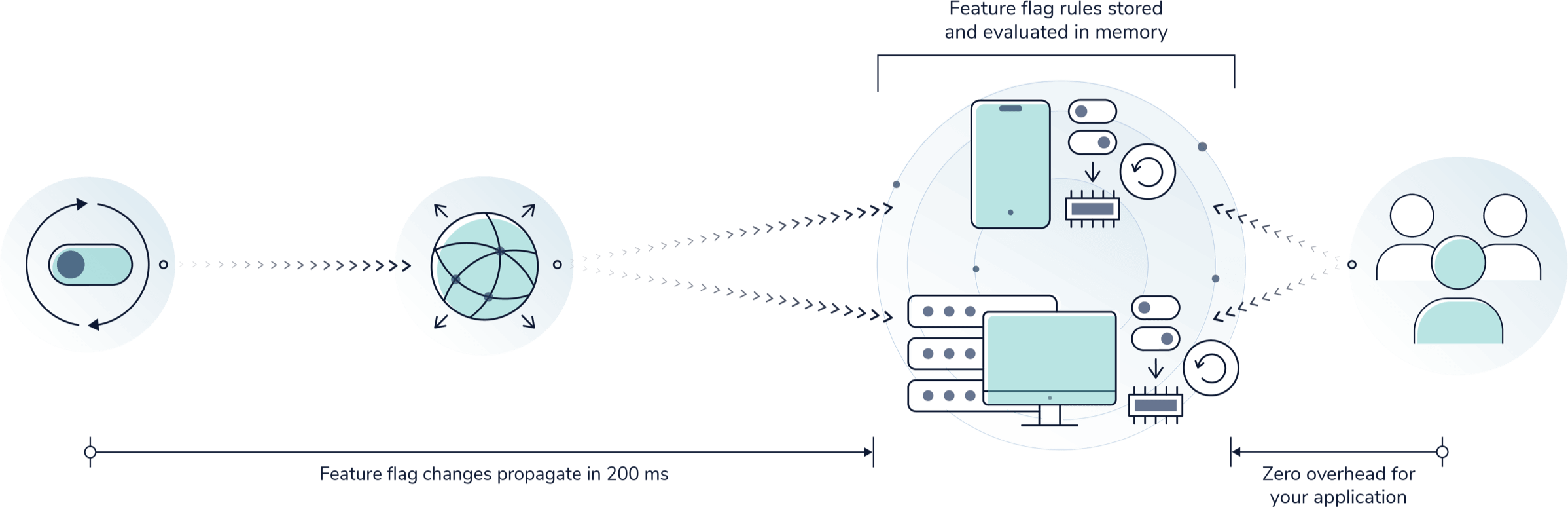 feature flags flow chart