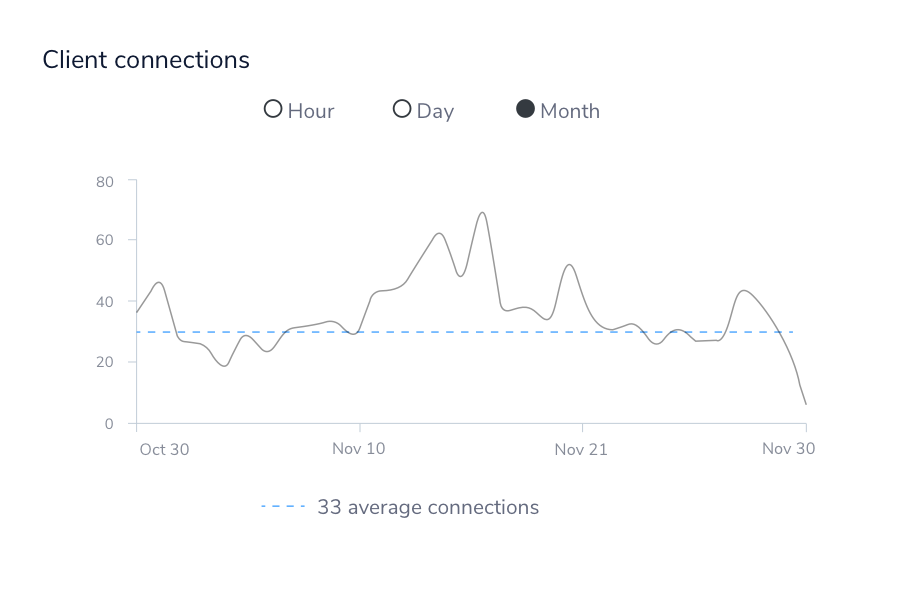 Client connections graph